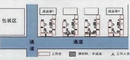 某家具公司生產(chǎn)現(xiàn)狀與改善方案