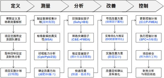 六西格瑪綠帶經(jīng)典課程培訓(xùn)總表