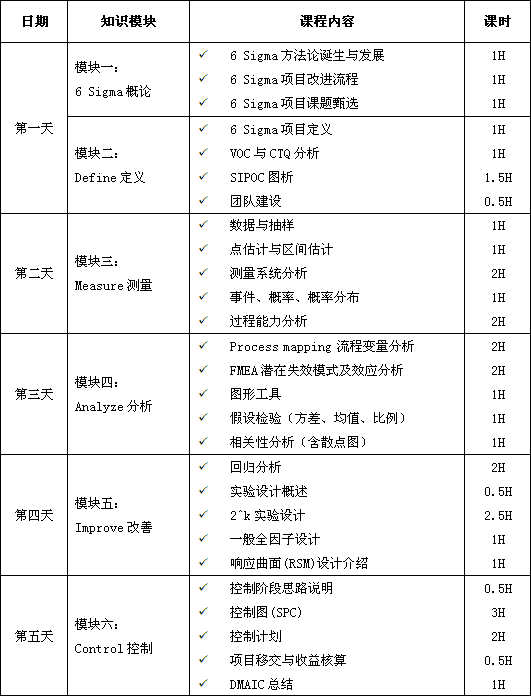 六西格瑪綠帶經(jīng)典課程培訓(xùn)（5天）