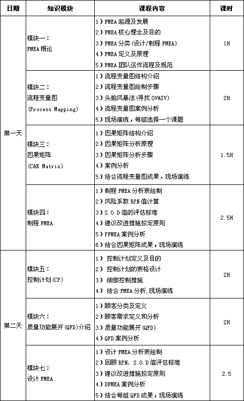 潛在失效模式與效應(yīng)分析（FMEA）課程培訓(xùn)