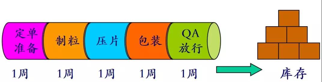 基于精益管理進行藥企生產(chǎn)計劃體系設計