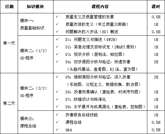 解決問題的8步法（8D）課程培訓(xùn)總表