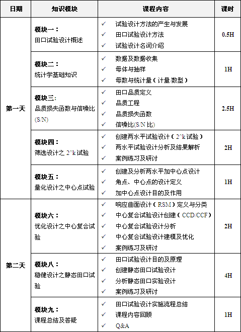 田口試驗(yàn)設(shè)計(jì)課程培訓(xùn)總表