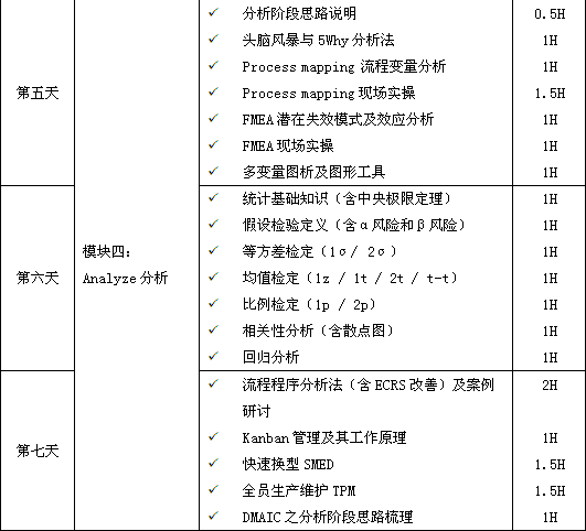 精益六西格瑪綠帶課程培訓(xùn)（10天）