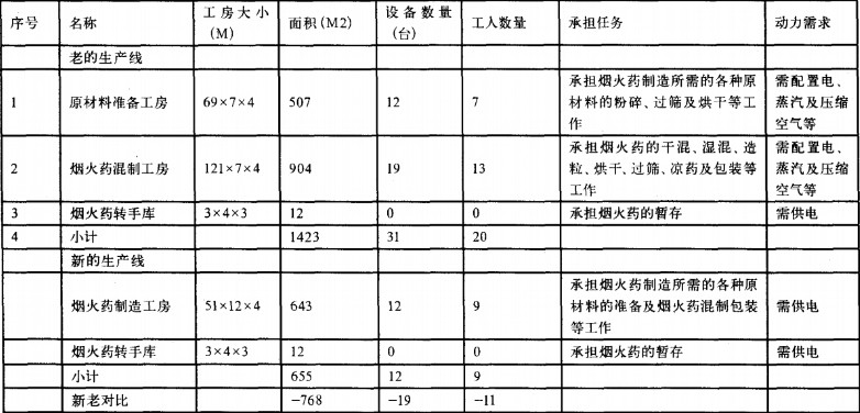 某煙火藥制造行業(yè)實(shí)施精益生產(chǎn)存在的問(wèn)題及解決方案