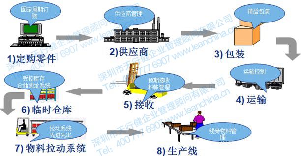 精益物流流程八項要素