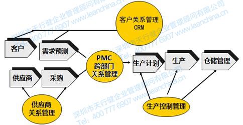 生產(chǎn)與物料控制（PMC）跨部門關(guān)系管理