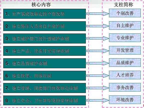 TPM八大支柱通用名稱和順序