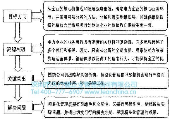 上海某電力企業(yè)精益化管理研究實(shí)施的案例