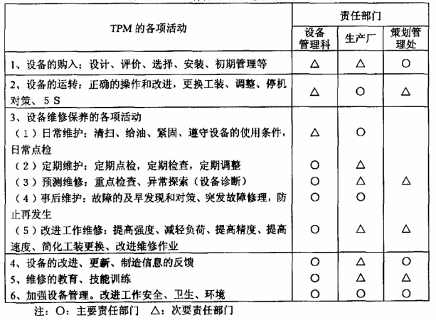 企業(yè)開展精益項目前的TPM活動準備工作