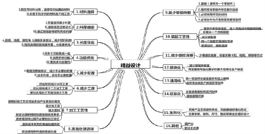 基于精益設(shè)計(jì)優(yōu)化汽車蓄電池托盤成本